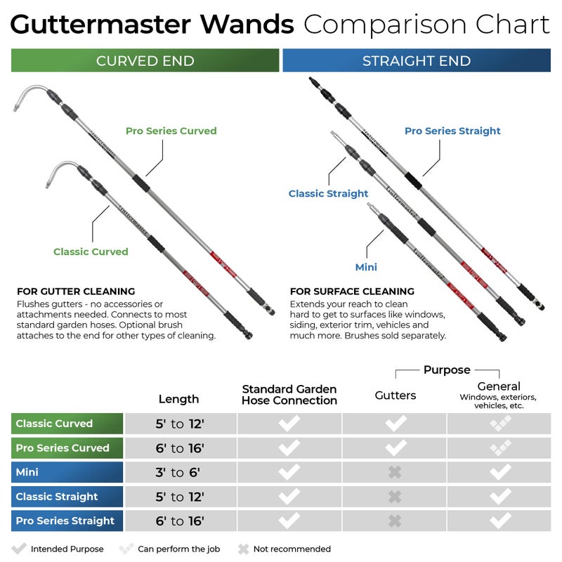 GUTTER MASTER Guttermaster Pro Telescopic Water Fed Pole, Gutter Cleaning Tool with Curved End -Easy Gutter Cleaning from the Ground, Connects to Most Garden Hoses, No Special Attachments Needed,Extends 16 Feet - Image 5